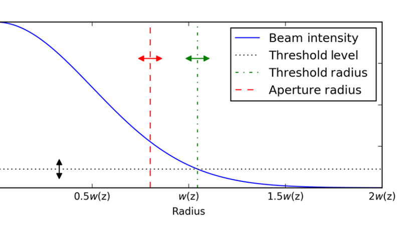 Scale factor correction for Gaussian beam truncation in second moment beam radius measurements